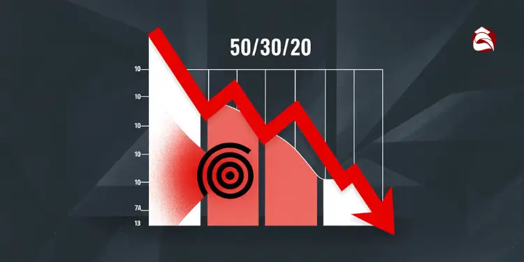 Declining bar chart labeled 50/30/20 with downward red arrow