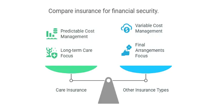 Scale showing care insurance with predictable cost management versus variable costs.