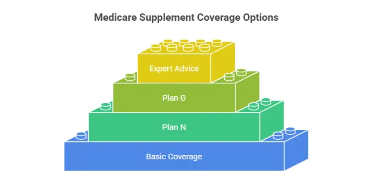 Graphic of layered blocks representing Medicare supplement options: Basic, N, G, Advice.