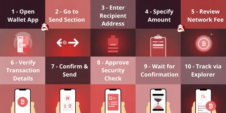 Ten-step guide for sending a transaction using a wallet app