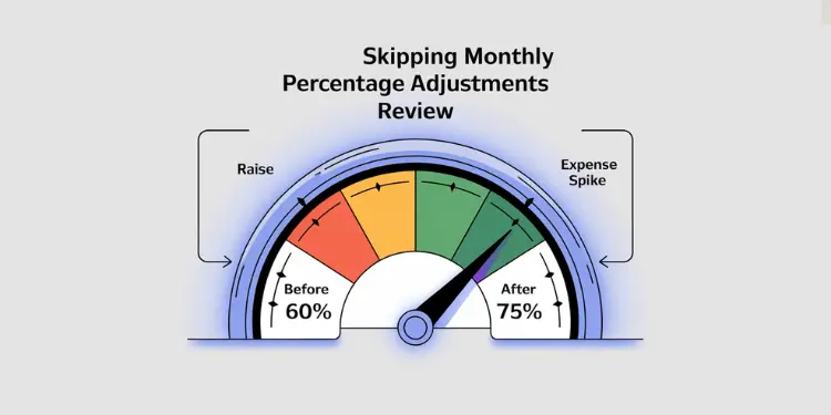 Budget gauge dial indicating shift from 60% to 75% allocation due to raises or expense spikes.