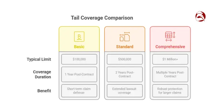 Comparison chart for basic, standard, and comprehensive tail coverage