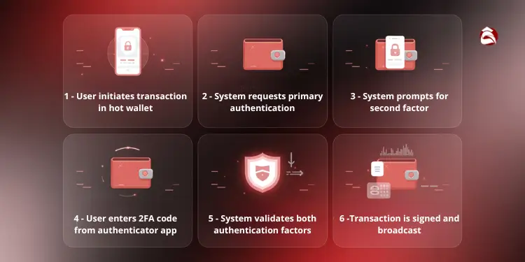 Step-by-step process of a hot wallet transaction with authentication