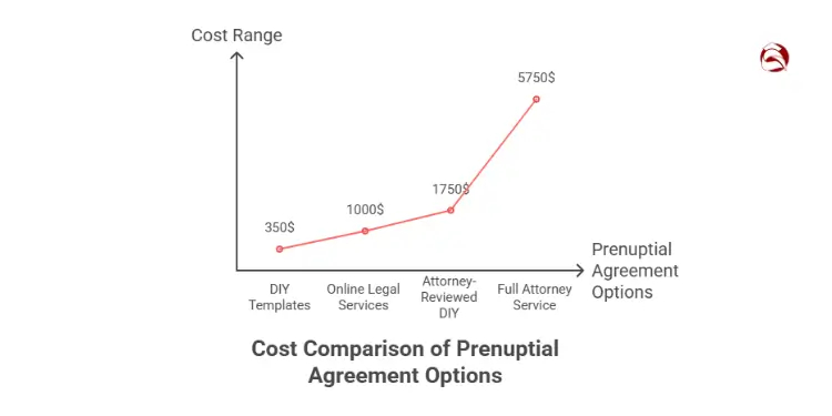 Line graph comparing costs of DIY, online, and attorney prenuptial options