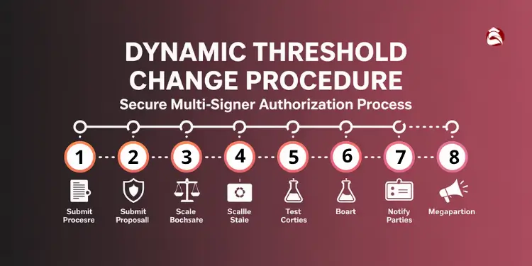Flowchart outlining 8 steps for dynamic threshold change process