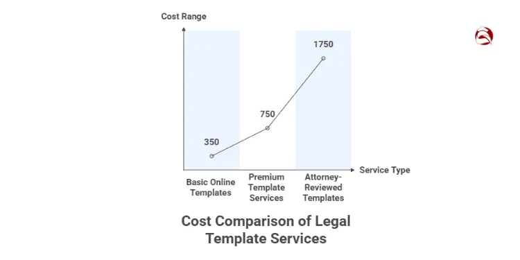 Line graph comparing costs of basic online, premium, and attorney-reviewed templates.