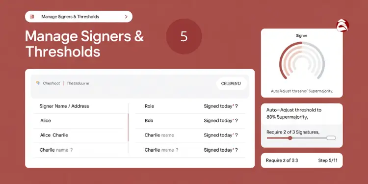 Interface showing signers Alice, Bob, Charlie with signing status and threshold settings