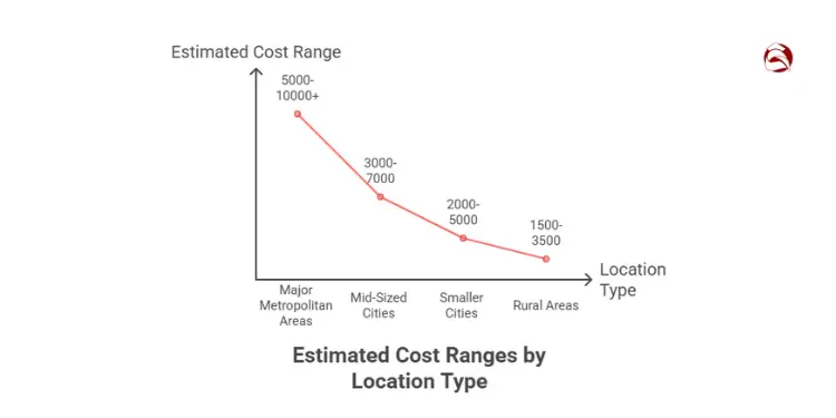 Line graph showing estimated cost ranges by location type from major to rural areas